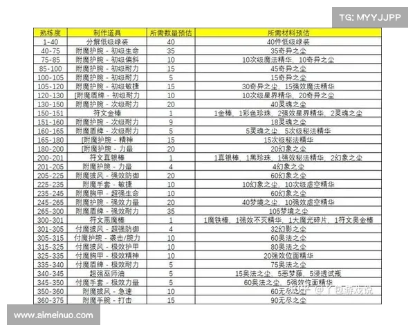 魔兽60级制皮赚钱攻略 魔兽60级制皮赚钱攻略